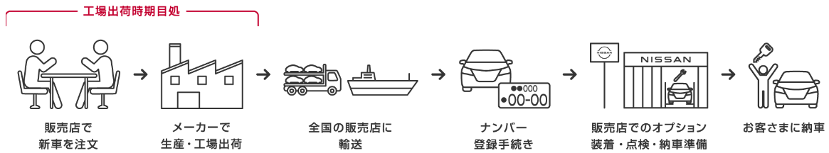 工場出荷時期目処イメージ