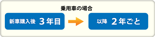 【乗用車の場合】新車購入後３年目　→　以降２年ごと