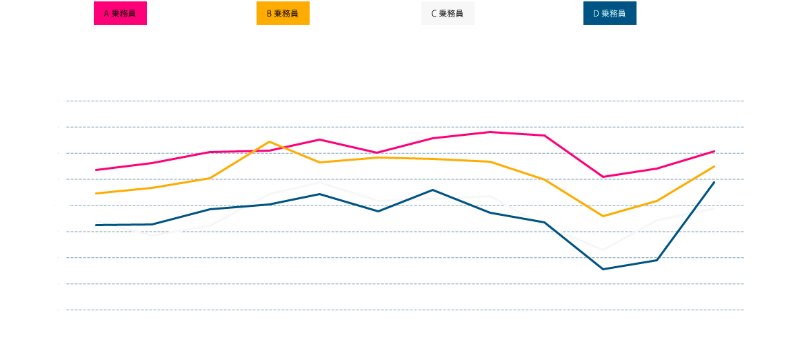 配車アプリの優位性を示すグラフ