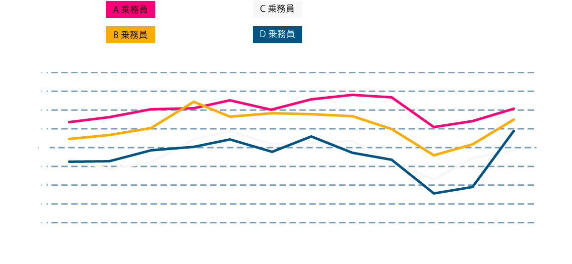 配車アプリの優位性を示すグラフ